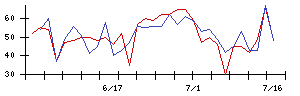 イオンモールの値上がり確率推移