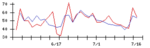 エリアクエストの値上がり確率推移