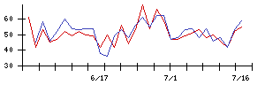 エリアリンクの値上がり確率推移