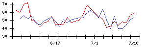 ランドの値上がり確率推移