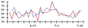 インテリックスの値上がり確率推移