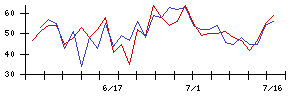 オリックス不動産投資法人の値上がり確率推移