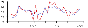 誠建設工業の値上がり確率推移