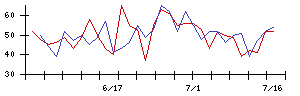 ゼロの値上がり確率推移