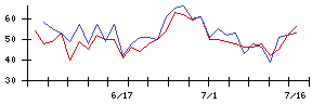 トランコムの値上がり確率推移