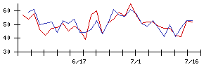 ＡＳＮＯＶＡの値上がり確率推移