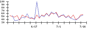 売れるネット広告社の値上がり確率推移