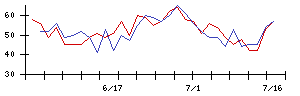 三菱倉庫の値上がり確率推移