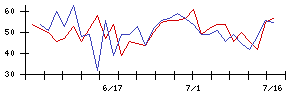 中央倉庫の値上がり確率推移