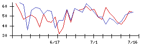 揚羽の値上がり確率推移