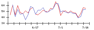 ＩＮＦＯＲＩＣＨの値上がり確率推移