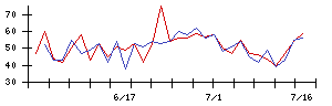 ｉｓｐａｃｅの値上がり確率推移