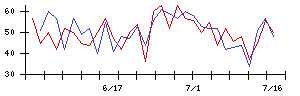 サンリツの値上がり確率推移