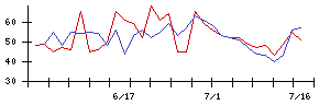 東海運の値上がり確率推移