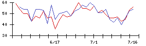 内外トランスラインの値上がり確率推移