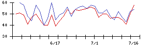 日本テレビホールディングスの値上がり確率推移