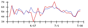 日本通信の値上がり確率推移