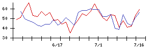 日本電信電話の値上がり確率推移