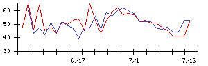 ＫＤＤＩの値上がり確率推移