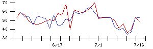 アルファポリスの値上がり確率推移