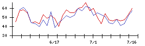 東京電力ホールディングスの値上がり確率推移