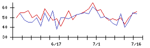 イーレックスの値上がり確率推移