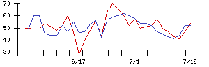 歌舞伎座の値上がり確率推移