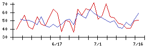 東洋テックの値上がり確率推移