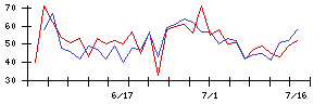 セコムの値上がり確率推移