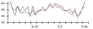 ＮＳＷの値上がり確率推移