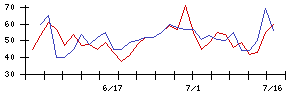 ミスミグループ本社の値上がり確率推移