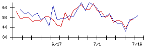 ベルーナの値上がり確率推移