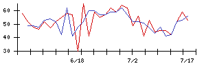 Ｌｉｂ　Ｗｏｒｋの値上がり確率推移