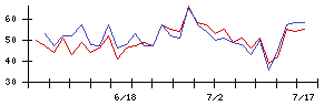 フィットの値上がり確率推移