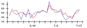 第一カッター興業の値上がり確率推移