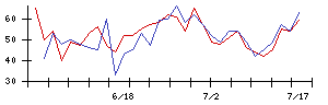 住友林業の値上がり確率推移