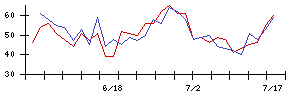 日本基礎技術の値上がり確率推移