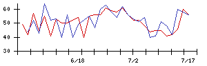 大気社の値上がり確率推移