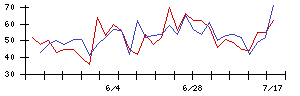 協和日成の値上がり確率推移