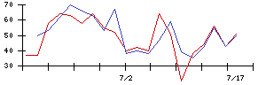 ＰｏｓｔＰｒｉｍｅの値上がり確率推移