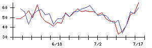 フジ日本精糖の値上がり確率推移