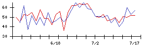 ＬＩＦＵＬＬの値上がり確率推移