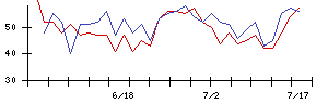 日本Ｍ＆Ａセンターホールディングスの値上がり確率推移