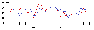 きょくとうの値上がり確率推移