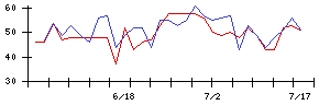 ＮＪＳの値上がり確率推移