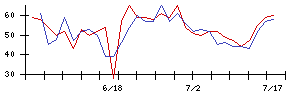 ＡＬＳＯＫの値上がり確率推移