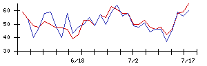 ＡＳＪの値上がり確率推移