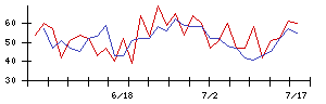 ケア２１の値上がり確率推移