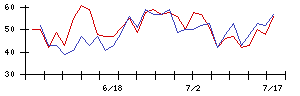 エムスリーの値上がり確率推移