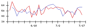 翻訳センターの値上がり確率推移